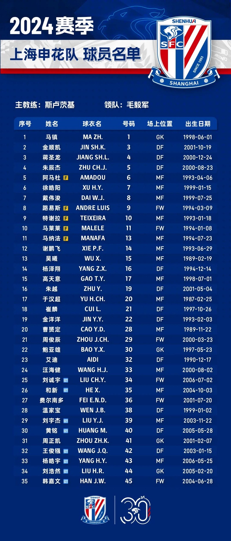 申花2024赛季一线队名单5外援领衔8名u21入选